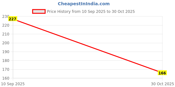 amazon.in USI UNIVERSAL Gym Gloves, 734 Comferto Fitness Gym Gloves For Men & Women, Workout Powerlifting Gloves, Leather/fabric Construction, Double Reinforced Palm, Weight Lifting Gloves (Size: X-Large) Price History Graph from 10 Sep 2025 to 30 Oct 2025
