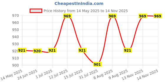 amazon.in USI UNIVERSAL Immortal Cable Machine Attachment, LAT Pulldown Attachments, Triceps Pull Down Attachment, Cable Machine Attachments, Home Gym Accessories (Black- Cable Handles) Price History Graph from 14 May 2025 to 14 Nov 2025