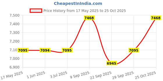 amazon.in USI UNIVERSAL Immortal Cable Machine Attachment, LAT Pulldown Attachments, Triceps Pull Down Attachment, Cable Machine Attachments, Home Gym Accessories (Black- Cable Handles Heavy) Price History Graph from 17 May 2025 to 25 Oct 2025