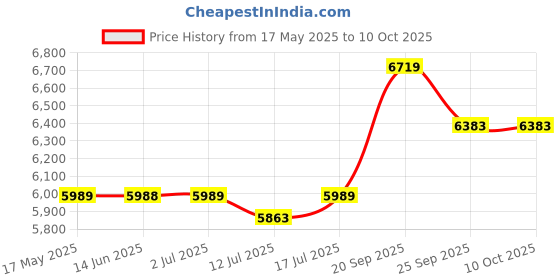 amazon.in USI UNIVERSAL Immortal Cable Machine Attachment, LAT Pulldown Attachments, Triceps Pull Down Attachment, Cable Machine Attachments, Home Gym Accessories (Black- Level 2) Price History Graph from 17 May 2025 to 10 Oct 2025