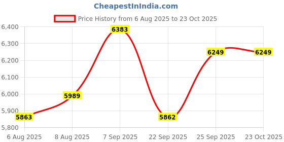 amazon.in USI UNIVERSAL Immortal Cable Machine Attachment, LAT Pulldown Attachments, Triceps Pull Down Attachment, Cable Machine Attachments, Home Gym Accessories (Black- Pull Down Bar) Price History Graph from 6 Aug 2025 to 23 Oct 2025