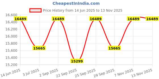 amazon.in USI UNIVERSAL Immortal Cable Machine Attachment, LAT Pulldown Attachments, Triceps Pull Down Attachment, Cable Machine Attachments, Home Gym Accessories (Black- Tricep Bar Double Position) Price History Graph from 14 Jun 2025 to 13 Nov 2025