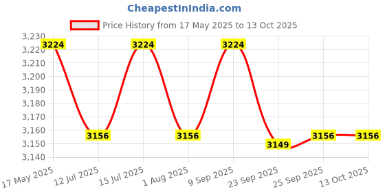 amazon.in USI UNIVERSAL Immortal Cable Machine Attachment, LAT Pulldown Attachments, Triceps Pull Down Attachment, Cable Machine Attachments, Home Gym Accessories (Black- Tricep Rope) usi universal Price History Graph from 17 May 2025 to 12 Oct 2025