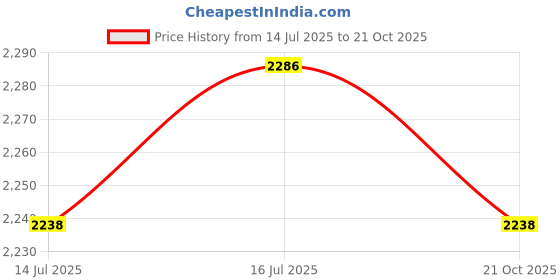 amazon.in USI UNIVERSAL Kettlebell, Kettlebell For Fitness, 8Kg Kettlebell For Home Gym, DKB8 Dipped Kettlebell With Solid Metal Construction, Made Of Cast Iron & Vinyl Coated Price History Graph from 14 Jul 2025 to 21 Oct 2025