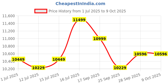 amazon.in USI UNIVERSAL Kettlebell Rack, DSK Display Stand For Kettlebell, 350Kg Capacity Solid Metal Kettle bell Stand Holds 15-20 Kettlebells Depending on Size and Weight (Size 49"x19"x40") Price History Graph from 1 Jul 2025 to 9 Oct 2025