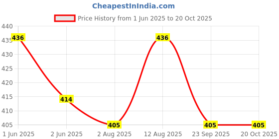 amazon.in USI UNIVERSAL Leather Skipping Rope, Foam Grip, Brown, Jump Rope for Exercise and Fitness usi universal Price History Graph from 1 Jun 2025 to 19 Oct 2025