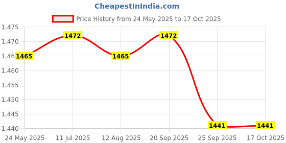 amazon.in USI Universal Medicine Ball, 787PVH Rubber 3Kg Medicine Ball High Bounce, Textured Finish, Strong Core, Better Balance, Made Rubber with Textured Surface, High Bounce Price History Graph from 24 May 2025 to 17 Oct 2025