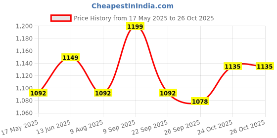 amazon.in USI UNIVERSAL Men 411PA Aloha Physique Board Shorts, Polyester Fitness Shorts, Hook & Loop Fly, Drawstring Closure, Tailored Fit For Thin Waist & Muscular Thighs (In, Alpha, Medium, Gold/Black) usi universal Price History Graph from 17 May 2025 to 25 Oct 2025