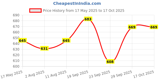 amazon.in Usi Universal Mini Latex Loops Thin, MLX Resistance Bands For Working Out, Exercise Bands For Women And Men, Great For Physical Therapy Bands, Exercise Bands For Legs, 4 Pcs Extra Wide Fitness Bands Price History Graph from 17 May 2025 to 16 Oct 2025