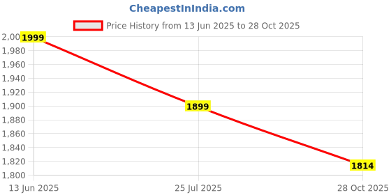 amazon.in USI UNIVERSAL MMA Shorts for Training & Kickboxing, 411HB Unbeatable Shorts Tuf Stretch Fighting Shorts for Martial Arts, Cage Fight, Muay Thai, BJJ, Boxing (M, Black/Blue) usi universal Price History Graph from 13 Jun 2025 to 28 Oct 2025