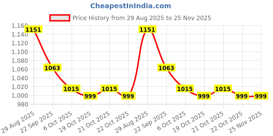 amazon.in USI UNIVERSAL MMA Training Gloves, 618F Strike Boxing Training Gloves, Karate Training Gloves, Karate Gloves For Men & Women, Thick Pu, Shock Absorber Padding, Hook & Loop Closure (L/XL) usi universal Price History Graph from 29 Aug 2025 to 25 Nov 2025
