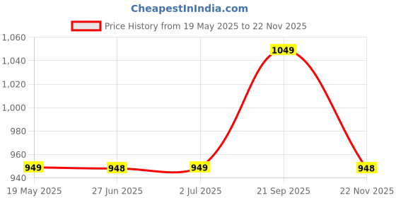 amazon.in USI UNIVERSAL Muay Thai Shorts for Men, 410MT Sports Shorts (L, Red/Black) Price History Graph from 19 May 2025 to 22 Nov 2025