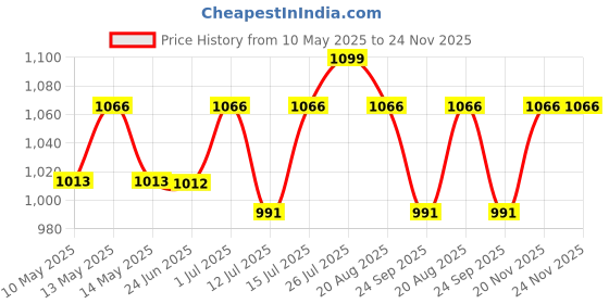 amazon.in USI UNIVERSAL Pilates Ring, PLR Fitness Circle for Weight Loss, Muscle Toning, Body Sculpting, Resistance Exercise Tool for Home Workouts, 15" Fitness Circle - Lightweight & Durable Foam Padded Handle Price History Graph from 10 May 2025 to 24 Nov 2025