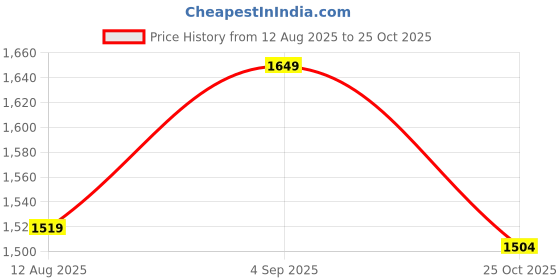 amazon.in USI UNIVERSAL POOMSAE (Demo) Dress for Men (417PM) (170 cm.) White usi universal Price History Graph from 12 Aug 2025 to 25 Oct 2025
