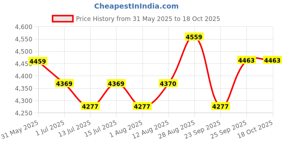 amazon.in USI UNIVERSAL Push Up Bar, 13'' High Steel 7026 Parallettes & Dip Bar with Metal Handle, Heavy-Duty Gymnastics Parallel Bars for L-Sit, Dips, Home Gym Strength Training Workout usi universal Price History Graph from 31 May 2025 to 17 Oct 2025