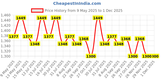 amazon.in USI UNIVERSAL Rash Guard for Gym, 411RRB Razor Rashguard for Running, Cycling, Swimming, Cricket, Basketball | Rashguard Swimming Costume for Men | Rash Guard for Men (Medium, Black) usi universal Price History Graph from 9 May 2025 to 30 Nov 2025