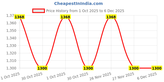 amazon.in USI UNIVERSAL Rash Guard For Gym, Running, Cycling, Swimming, Cricket, Basketball | Rashguard Swimming Costume For Men | Rash Guard For Man (Large, Grey) usi universal Price History Graph from 1 Oct 2025 to 5 Dec 2025