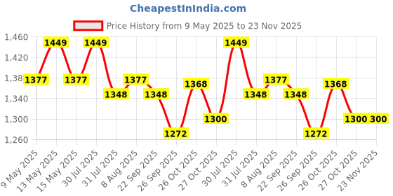 amazon.in USI Universal Rash Guard for Gym, Running, Cycling, Swimming, Cricket, Basketball | Rashguard Swimming Costume for Men | Rash Guard for Man (Medium, Red) usi universal Price History Graph from 9 May 2025 to 23 Nov 2025