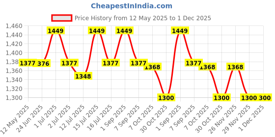 amazon.in usi universal the unbeatable USI Universal Rash Guard for Gym, Running, Cycling, Swimming, Cricket, Basketball | Rashguard Swimming Costume for Men | Rash Guard for Man (X-Large, Blue) usi universal the unbeatable Price History Graph from 12 May 2025 to 30 Nov 2025