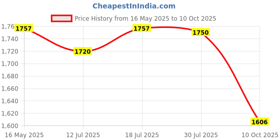 amazon.in USI UNIVERSAL Razor Short TUF Stretch (411V) (M, Blue) usi universal Price History Graph from 16 May 2025 to 10 Oct 2025