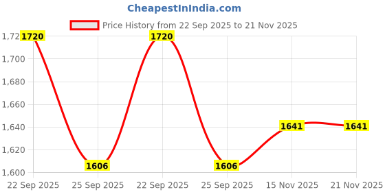 amazon.in USI UNIVERSAL Razor Short TUF Stretch for Men (411V) (L, Red) usi universal Price History Graph from 22 Sep 2025 to 20 Nov 2025