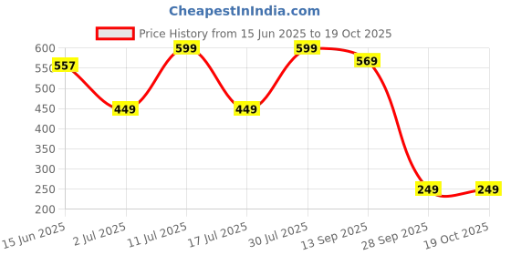 amazon.in USI Universal Red Training Vest Medium usi universal Price History Graph from 15 Jun 2025 to 19 Oct 2025