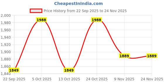 amazon.in USI UNIVERSAL Rubber Slam Ball, Slam Medicine Balls 10Kg Smooth Textured Grip Dead Weight Balls For Crossfit, Exercise & Fitness, Strength & Conditioning Exercises Price History Graph from 22 Sep 2025 to 24 Nov 2025