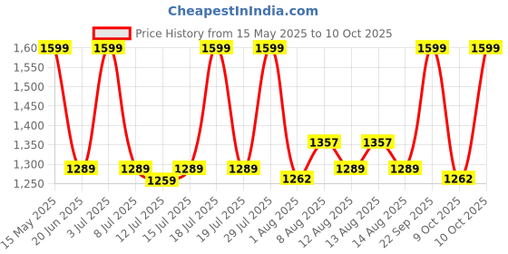 amazon.in USI UNIVERSAL Rubber Slam Ball, Slam Medicine Balls 6Kg Smooth Textured Grip Dead Weight Balls For Crossfit, Exercise & Fitness, Strength & Conditioning Exercises usi universal Price History Graph from 15 May 2025 to 10 Oct 2025