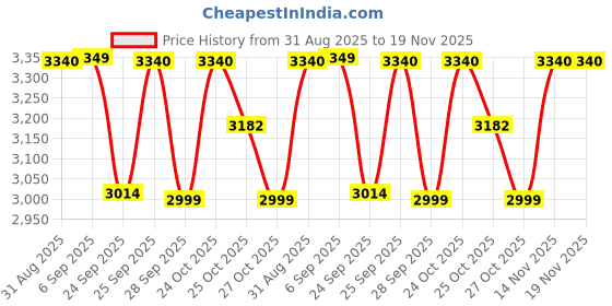 amazon.in USI UNIVERSAL SHOOTING JACKET (415SJ) (XL) usi universal Price History Graph from 31 Aug 2025 to 19 Nov 2025