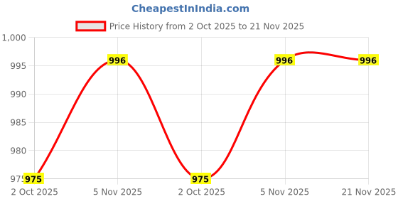 amazon.in USI UNIVERSAL Shorts for Men, 411PL Legend Physique Board Short, Fitness Half Pant, Polyester Elastane Construction, Hook Loop Fly (Large, Black) usi universal Price History Graph from 2 Oct 2025 to 20 Nov 2025