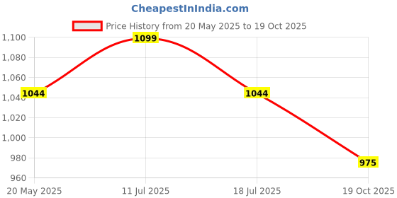amazon.in USI UNIVERSAL Shorts for Men, 411PL Legend Physique Board Shorts, Fitness Shorts, Polyester Elastane Construction, Hook Loop Fly (Small, Black) usi universal Price History Graph from 20 May 2025 to 19 Oct 2025