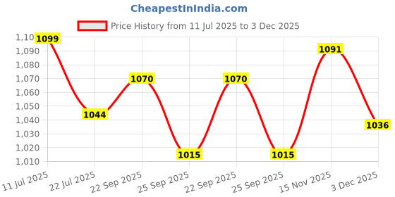 amazon.in USI UNIVERSAL Shorts for Men, 411PM Marble Physique Board Shorts, Fitness Shorts, Polyester Elastane Construction, Hook Loop Fly (Small, Blue) usi universal Price History Graph from 11 Jul 2025 to 3 Dec 2025
