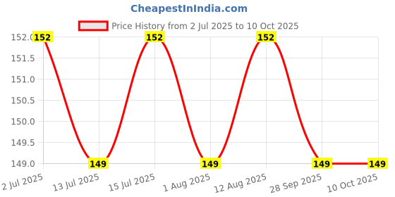 amazon.in USI UNIVERSAL Skipping Rope, 629SA Super Adjustable Skipping Rope For Exercise, Fitness Rope, Exercise Rope, Wooden Handle Skipping Rope, 5mm Pvc Rope With Adjuster Length 2.7m/9' Price History Graph from 2 Jul 2025 to 9 Oct 2025