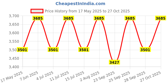 amazon.in USI UNIVERSAL Sledge Hammer, Fitness Sledge Hammer For Workout, HR6 Unisex Cross Fit Functional Training Gym Fitness Hammer (6 Kg Weight) Price History Graph from 17 May 2025 to 27 Oct 2025