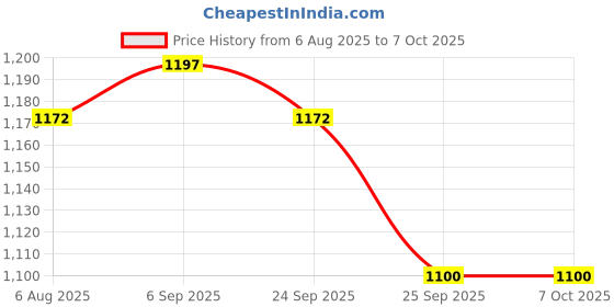 amazon.in USI UNIVERSAL SNAKE COMPRESSION SHORT (CXSN) (LARGE) usi universal Price History Graph from 6 Aug 2025 to 7 Oct 2025