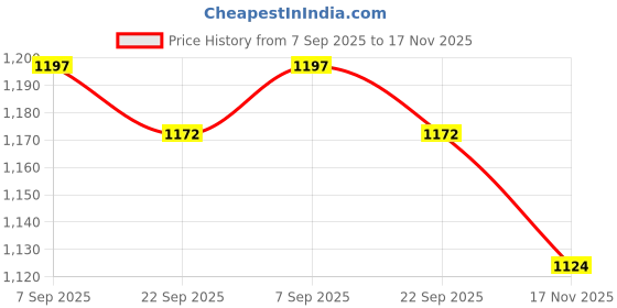 amazon.in USI UNIVERSAL SNAKE COMPRESSION SHORT (CXSN) (MEDIUM) Green usi universal Price History Graph from 7 Sep 2025 to 17 Nov 2025