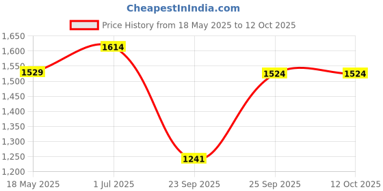 amazon.in USI UNIVERSAL Speed Ball, 622JB Leather Boxing Speed Ball, Top Grain Hide Leather Punching Ball For Men & Women With Height 42cm And Diameter 19cm usi universal Price History Graph from 18 May 2025 to 11 Oct 2025