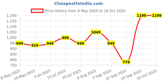 amazon.in USI UNIVERSAL Squat Pad, SQP Barbell Squat Pad Shoulder Pad, Professional TPE Dumbbell Squat Protective Cover Protection Pad Protector, Squat Pad for Weight Lifting Bar Price History Graph from 9 May 2025 to 16 Oct 2025