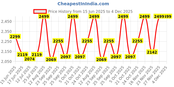 amazon.in USI UNIVERSAL Super Strength Bag, 626SPB 10Kg Gym Bag Filled, Heavy Duty Never Tear Nylon, 3 Handle Positions Available, Lace Closure, Ideal For Cross Fitness & Boot Camp Training usi universal Price History Graph from 15 Jun 2025 to 4 Dec 2025