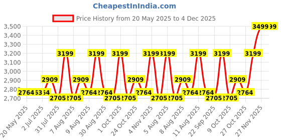 amazon.in USI UNIVERSAL Super Strength Bag, 626SPB 20Kg Gym Bag Filled, Heavy Duty Never Tear Nylon, 3 Handle Positions Available, Lace Closure, Ideal for Cross Fitness & Boot Camp Training Price History Graph from 20 May 2025 to 4 Dec 2025