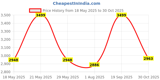 amazon.in USI UNIVERSAL Super Strength Bag, 626SPB 25Kg Gym Bag Filled, Heavy Duty Never Tear Nylon, 3 Handle Positions Available, Lace Closure, Ideal For Cross Fitness & Boot Camp Training usi universal Price History Graph from 18 May 2025 to 30 Oct 2025