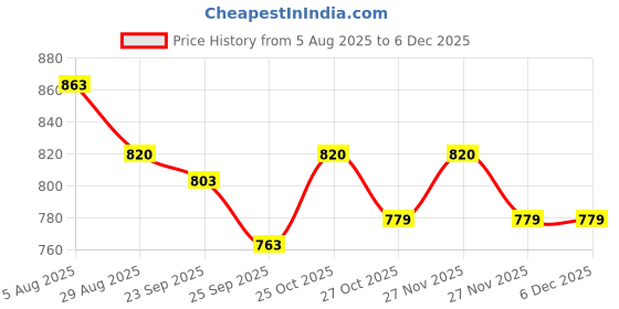 amazon.in USI UNIVERSAL Superflex Gloves Half-Finger Length with Pullers, Professional Weightlifting, Fitness Training and Workout (733GR) (L/XL) Price History Graph from 5 Aug 2025 to 5 Dec 2025