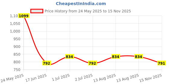 amazon.in Usi Universal Supertuf Rubber Tile WT20mm (Black, 20mm) Price History Graph from 24 May 2025 to 15 Nov 2025