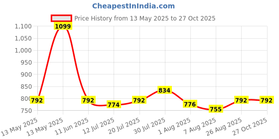 amazon.in USI UNIVERSAL SUPERTUF Rubber Tiles Ideal For Free Weight Areas, Heavy Lifting Zones & Cross Training Boxes, Heavy Duty 20mm Thick Rubber Exercise Gym Floor & Equipment Mats (Terracotta, Pack of 1) Price History Graph from 13 May 2025 to 27 Oct 2025