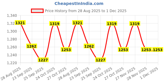 amazon.in USI UNIVERSAL Sweat Belt, 790TTN Black Super Sweat Tummy Trimmer Belt and Back Lumbar Support, Back Support Band & Tummy Control Body Shaper, Sweat Weight Loss Shapewear (S/M) Price History Graph from 28 Aug 2025 to 1 Dec 2025