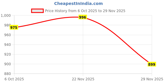 amazon.in USI UNIVERSAL Taekwondo Feet Protector 770FP Gear Ankle Brace Support Pad Guard for Martial Arts Boxing Punch Bag Sparring Training MMA UFC Thi (Size L/XL) Price History Graph from 6 Oct 2025 to 29 Nov 2025