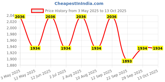 amazon.in USI UNIVERSAL THE UNBEATABLE 569B Spring Return Cricket Stumps, Cricket Wicket Set Price History Graph from 3 May 2025 to 13 Oct 2025