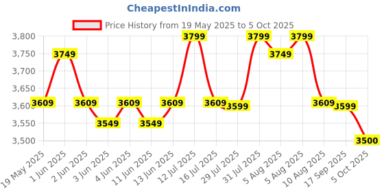 amazon.in USI UNIVERSAL THE UNBEATABLE 609VM Boxing Gloves, Sparing Gloves, Boxing Gloves for Men, Top Grain Hide Leather, Moulded Single Piece Foam Padding, Wrap Around Wrist Closure (Size 12oz) usi universal Price History Graph from 19 May 2025 to 5 Oct 2025