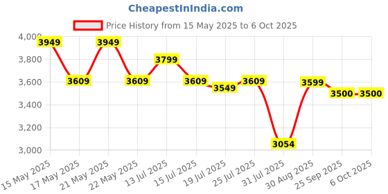 amazon.in USI UNIVERSAL THE UNBEATABLE 609VM Boxing Gloves, Sparing Gloves, Boxing Gloves for Men, Top Grain Hide Leather, Moulded Single Piece Foam Padding, Wrap Around Wrist Closure (Size 16oz) usi universal Price History Graph from 15 May 2025 to 5 Oct 2025