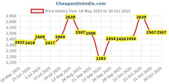 amazon.in USI UNIVERSAL THE UNBEATABLE 627CB Immortal Leather Focus Pads Curved Padded Pads for Boxing & Martial Arts Training Fitness Training Punching Focus Target Pads For Men & Women (1 Pair) usi universal Price History Graph from 18 May 2025 to 29 Oct 2025